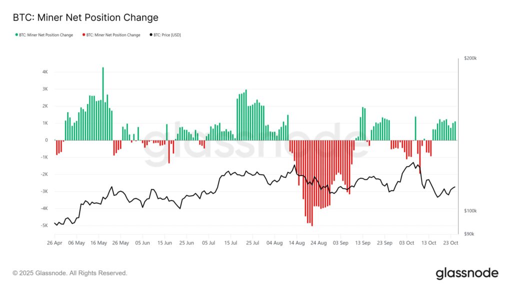 gráfico del Net Position Change de los mineros de Bitcoin