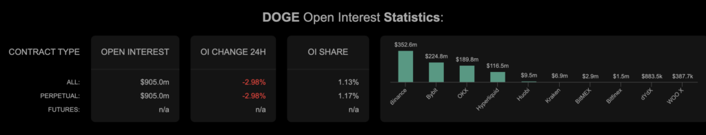 Dogecoin open interest total de 905 millones USD, en descenso del 2,98% en 24 horas, distribuido principalmente entre las siguientes plataformas: Binance (352,6 M$), Bybit (224,8 M$), OKX (189,8 M$), Hyperliquid (116,5 M$)