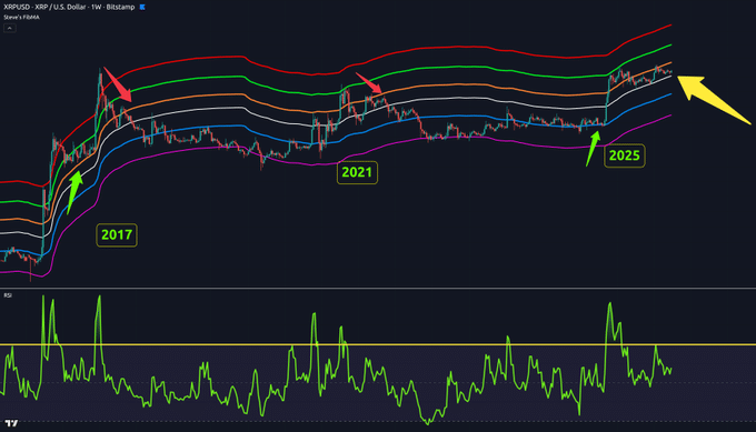 graphique du cours du XRP avec les cycles
