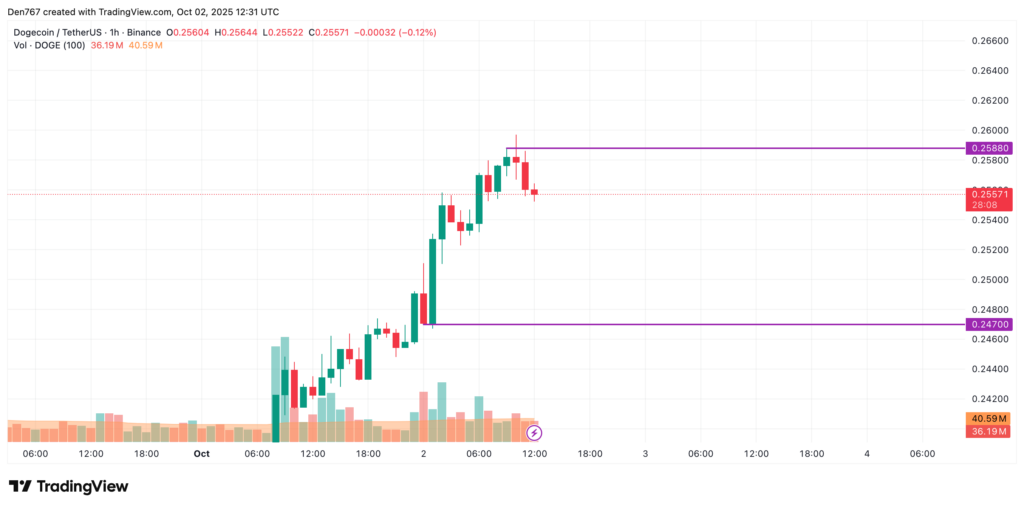 gráfico dogecoin doge
