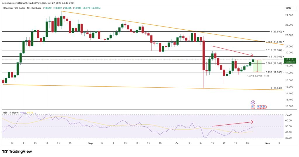 El análisis técnico de uno de los altcoins Chainlink durante varias semanas
