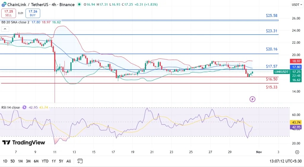 El análisis técnico del precio de LINK en el último mes