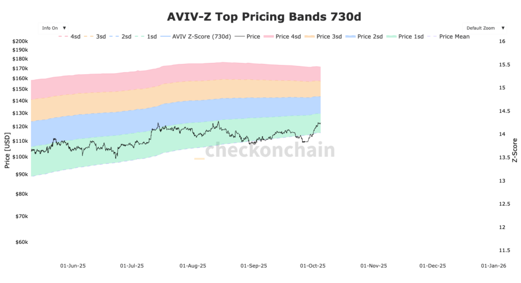gráfico Z-core aviv bitcoin