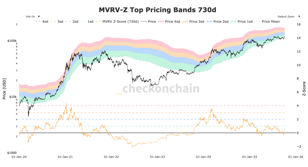 graphique MVRV Bitcoin pricing bands