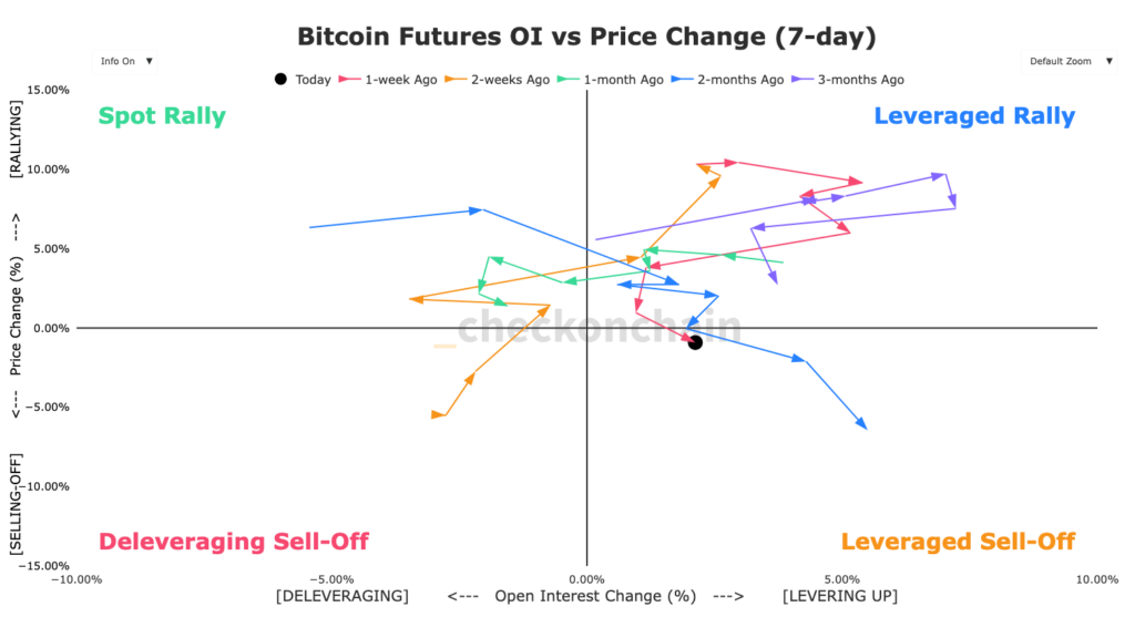 image avec des flèches pour décrire les phases dans le trading contrats à termes sur le BTC