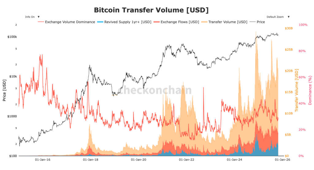gráfico de los volúmenes de transferencias de los mineros de Bitcoin