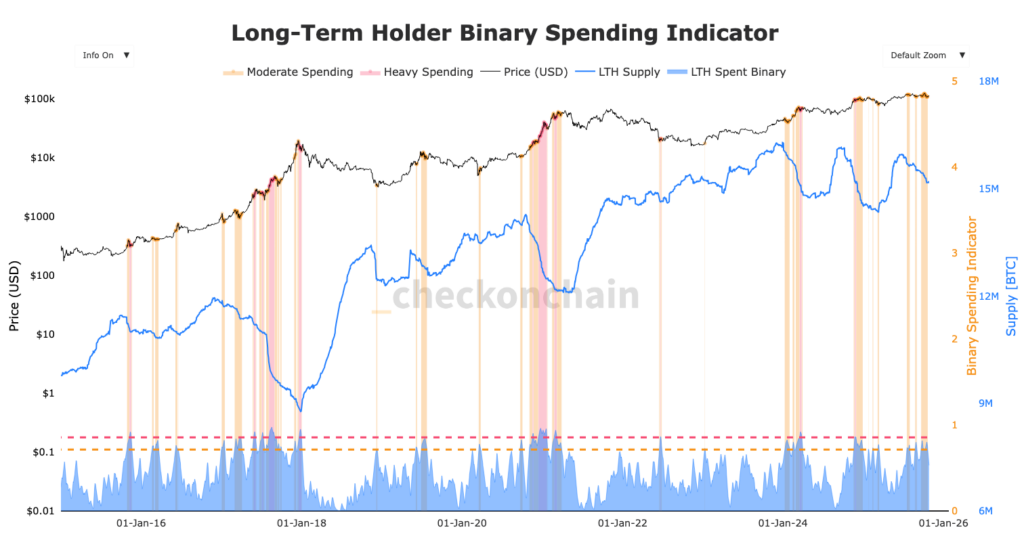gráfico del gasto de los long term holders de Bitcoin