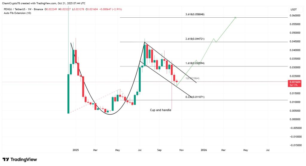 Un análisis técnico en un gráfico de precio del token PENGU