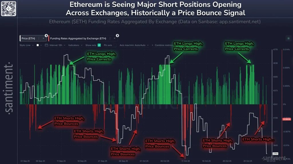 imagen que muestra las diferentes posiciones short y long de Ethereum, con un gráfico de barras verdes y rojas