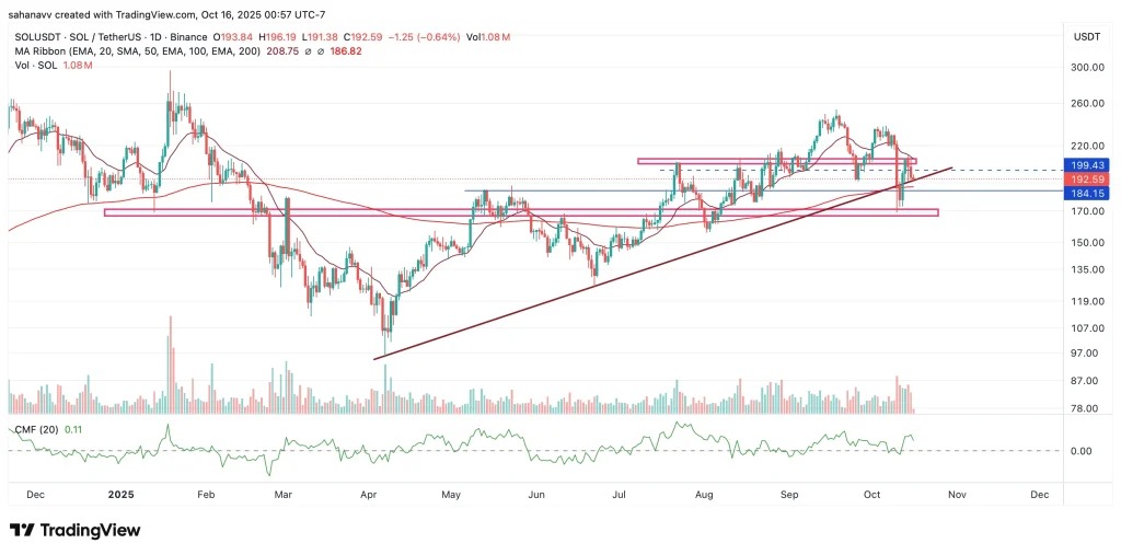 Un gráfico de precio de Solana en USD