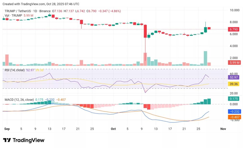 La evolución del precio del token TRUMP desde principios del mes de septiembre en un gráfico
