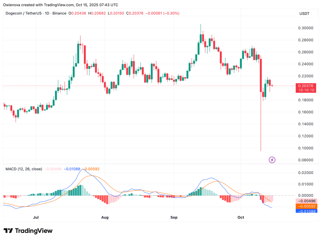 análisis gráfico dogecoin doge en el mercado crypto