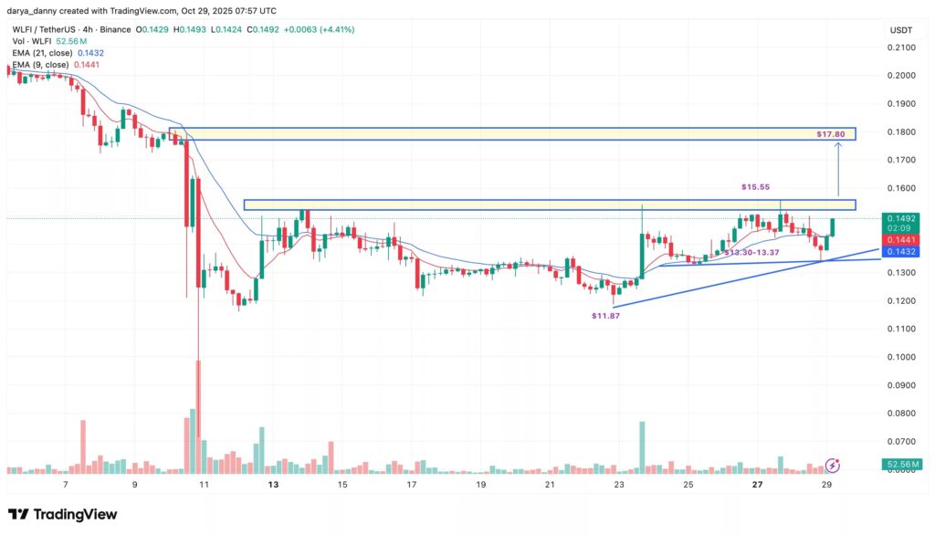 La evolución del precio del token WLFI desde principios del mes de octubre de 2025