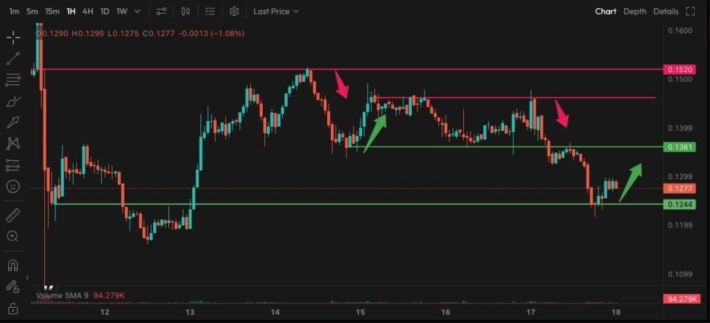 gráfico de precio del wlfi