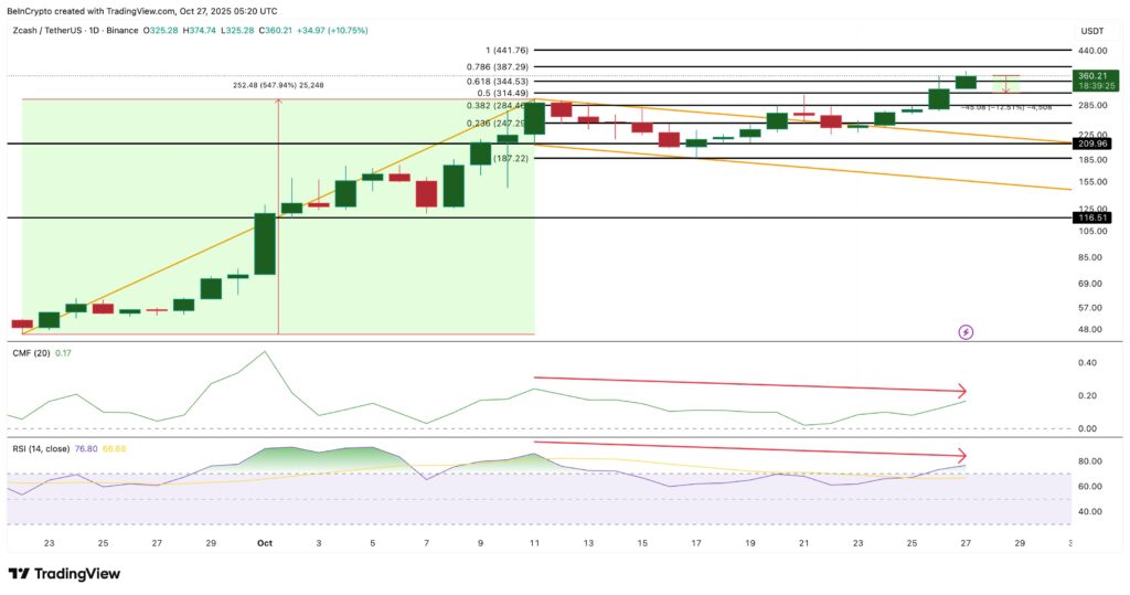 Un análisis de precio profundo del token Zcash