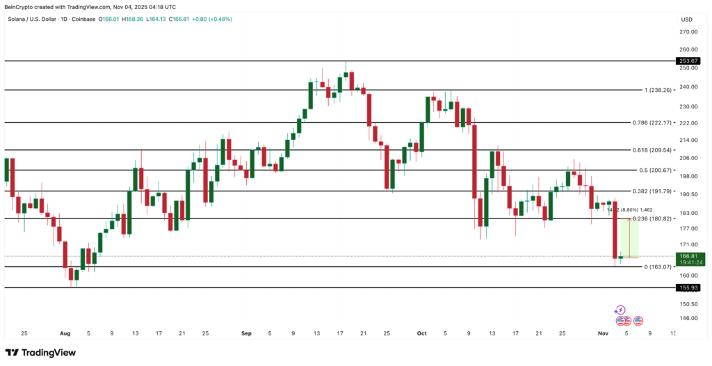 gráfico de análisis del precio de solana con velas japonesas verdes y rojas