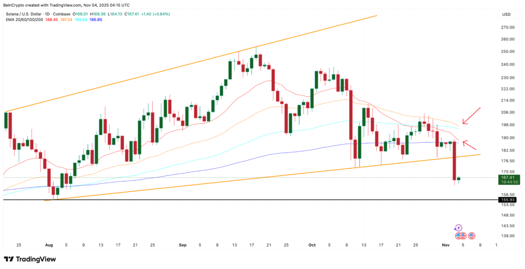 gráfico de precio de solana sol con velas japonesas verdes y rojas y otros indicadores