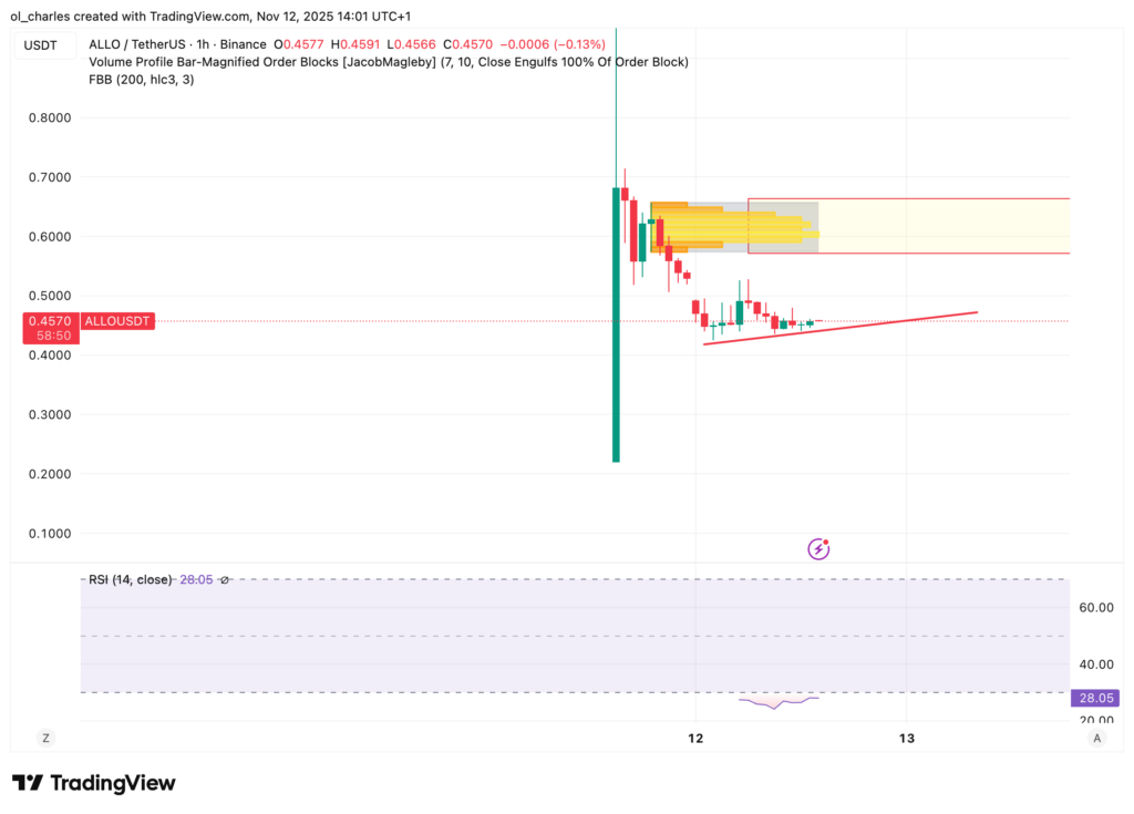 Cotización de ALLO de Allora en 1 hora con Order Block