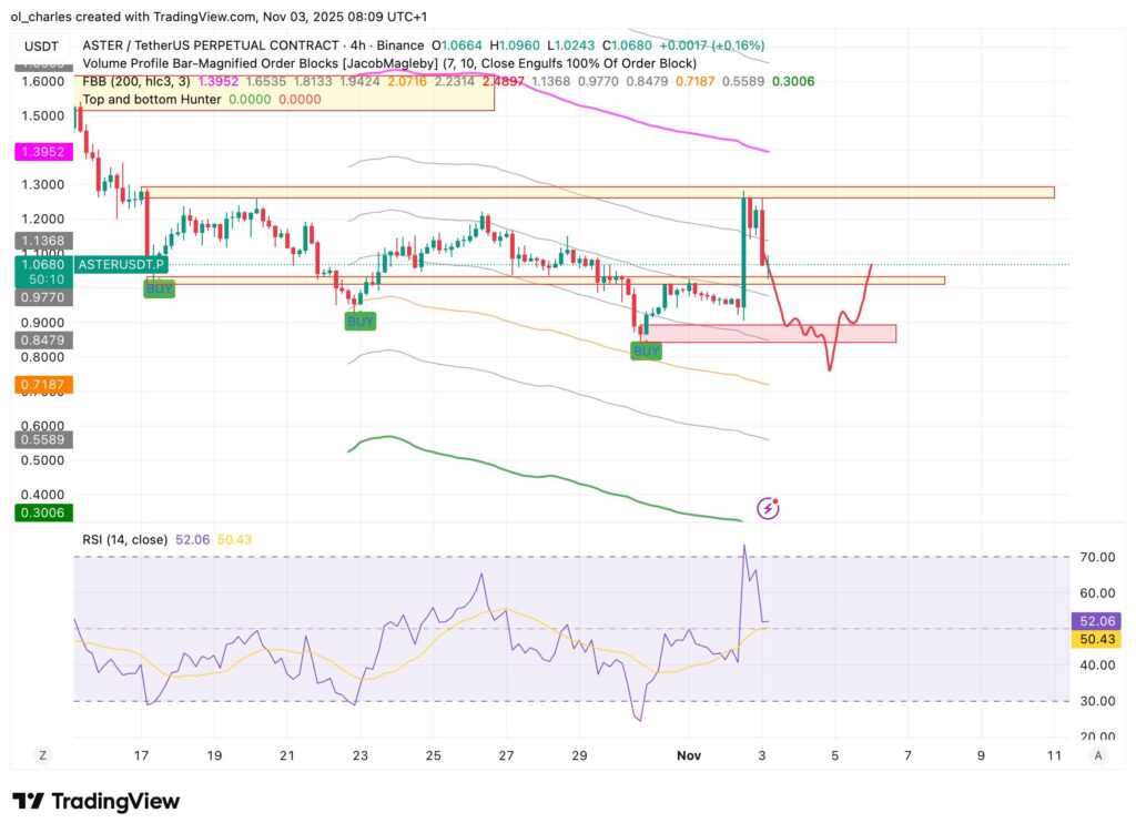 cotización de ASTER en 4H con FBB y señales de venta/compra