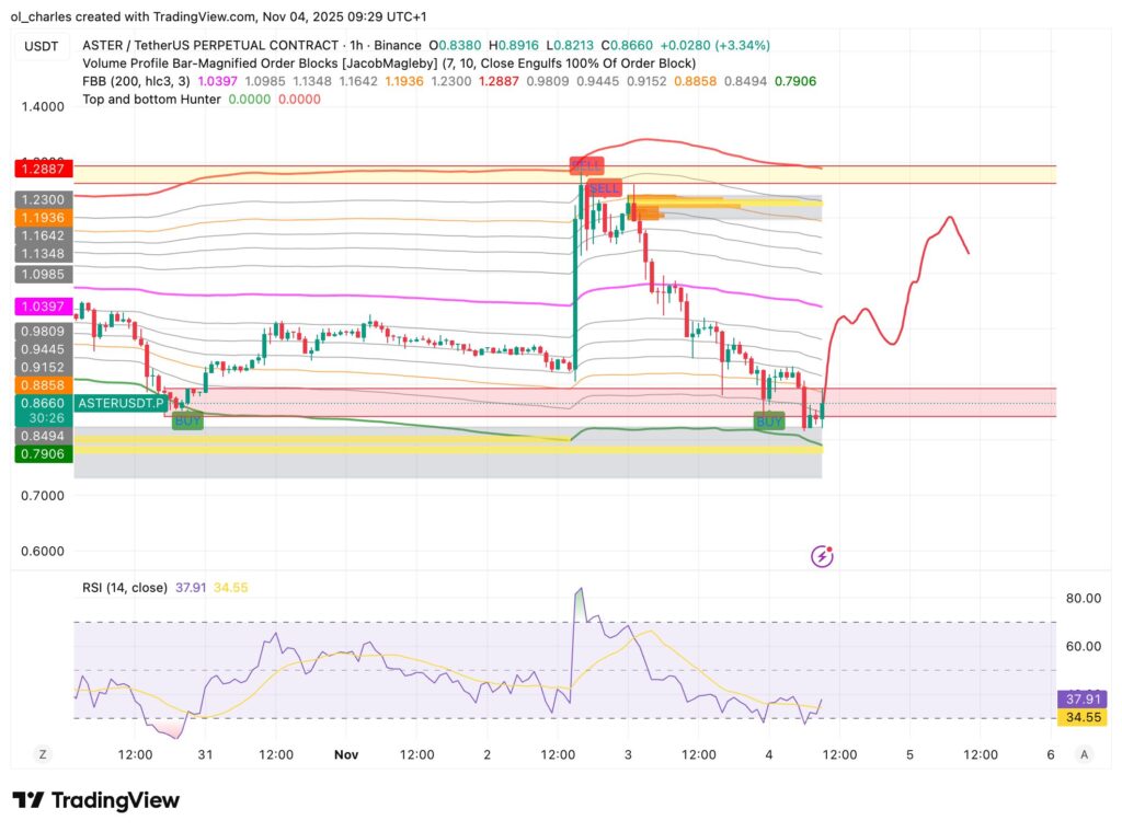 precio del Aster en 1 hora con FBB y Order Blocks