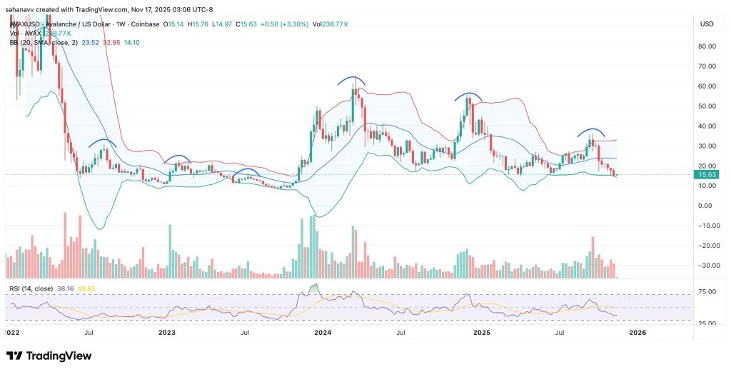 graphique de prix de AVAX avec des bougies vertes et rouges sur fond blanc