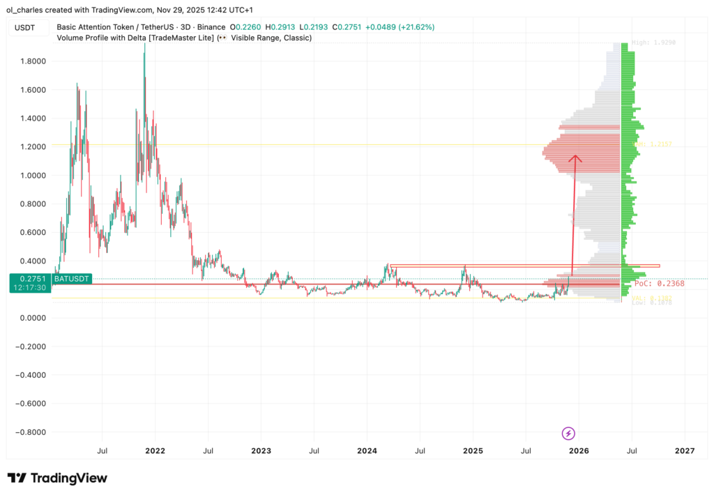 precio del Basic Attention Token BAT en 3 días con Volume Profile