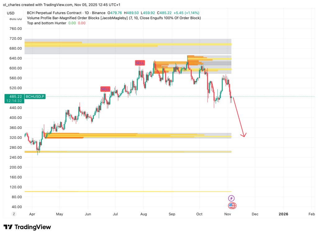 gráfico del precio de BCH en 1 día con Order Block
