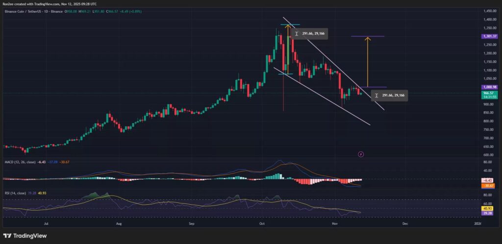 gráfico del precio del bnb con velas verdes y rojas y otras curvas