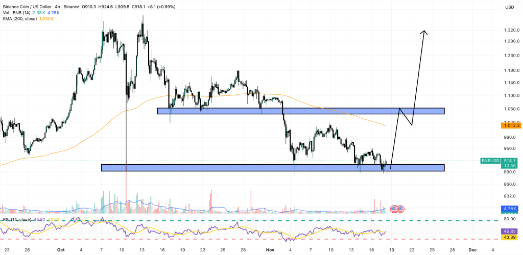 gráfico bnb con velas negras y otros indicadores técnicos sobre fondo blanco
