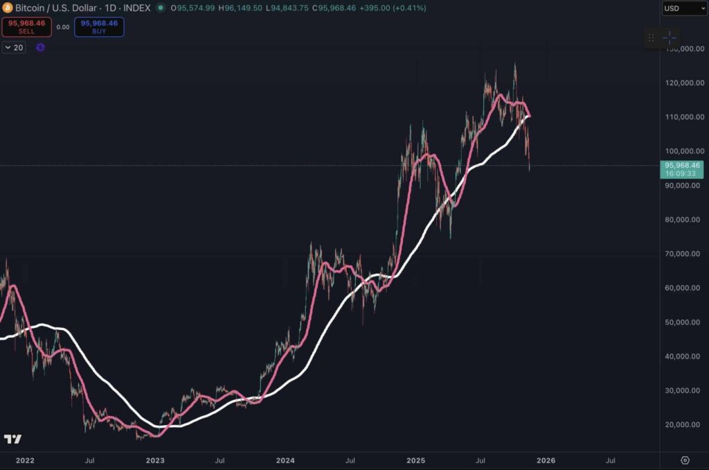 gráfico del bitcoin con curvas rosa y blanca sobre fondo negro