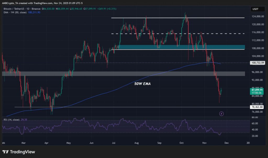 gráfico del precio del bitcoin con velas verdes y rojas sobre fondo negro y otros indicadores