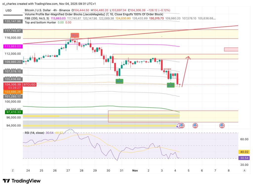 precio del Bitcoin en 4 horas con FBB y Order Blocks