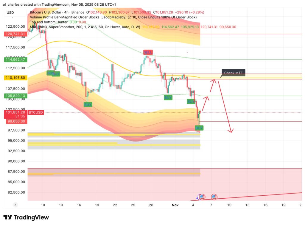 gráfico del precio del Bitcoin en 4 horas con MRC y Order Blocks
