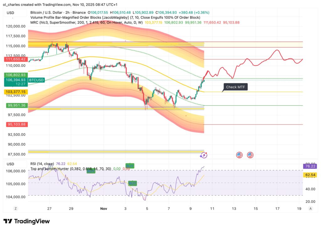 precio del Bitcoin en 2H con Order Blocks y Mean reversion channel