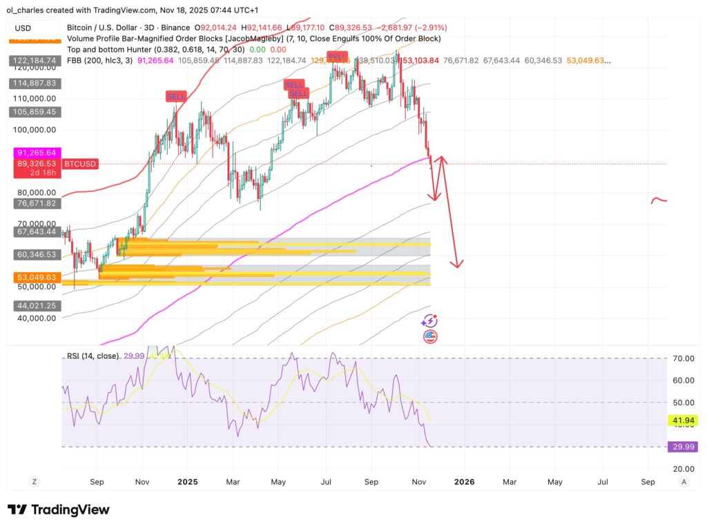 precio del Bitcoin en 3 días con FBB y Order Blocks