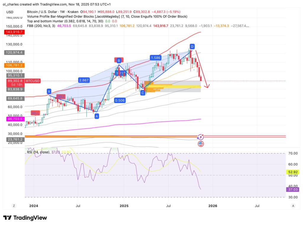 precio del Bitcoin en 1 semana con FBB y Order Blocks y onda ABCD