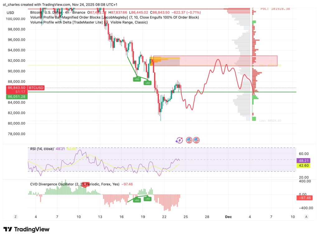Precio de Bitcoin en 4 horas con Order Blocks, volume profile y Delta volume