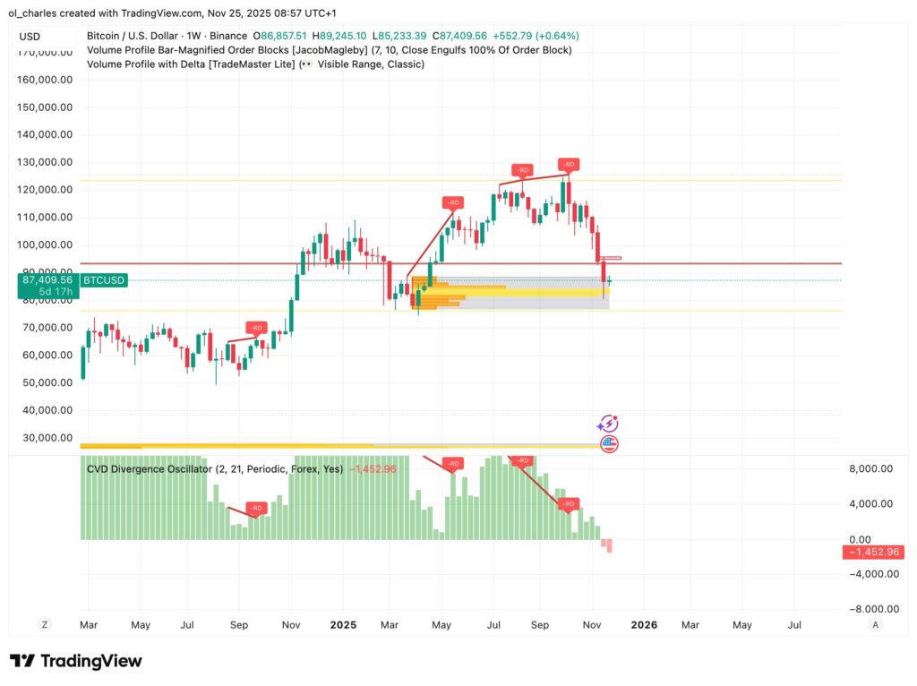 cotización del Bitcoin en 1 semana con CVD y Order Blocks