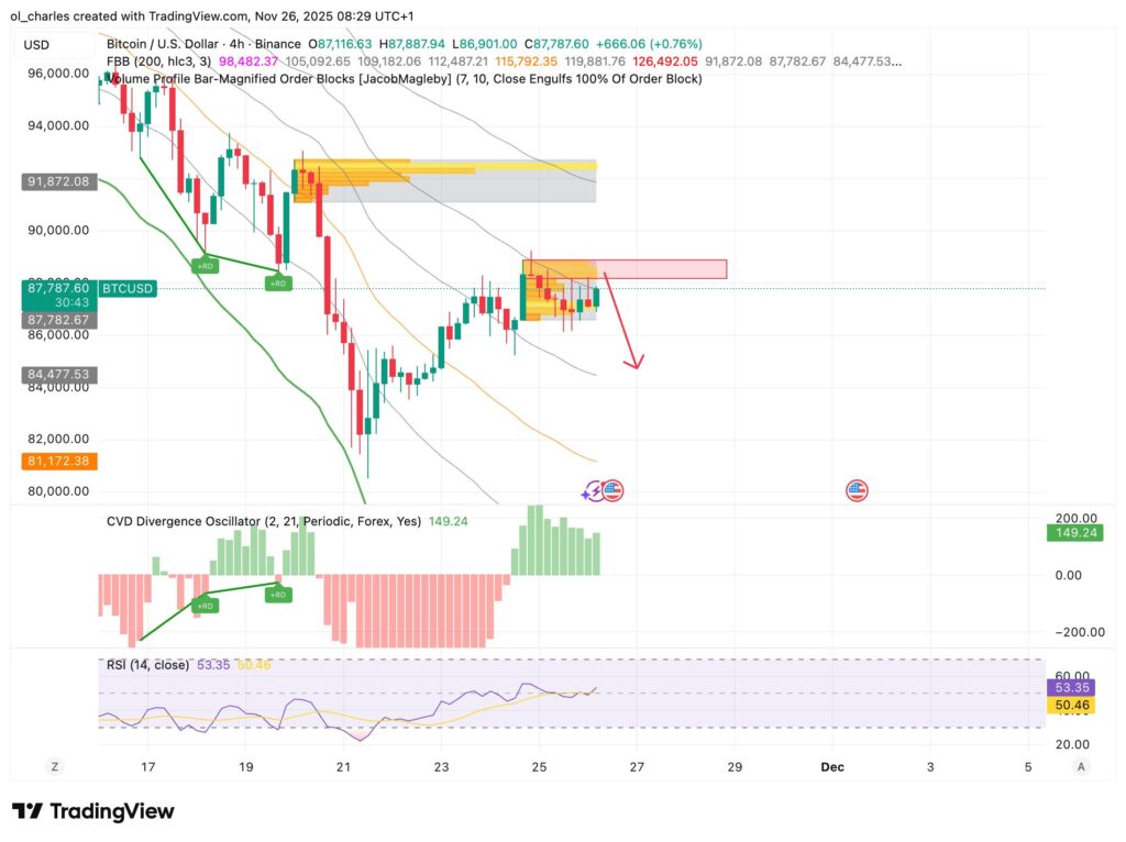 gráfico del curso de la crypto BTC en 4 horas con FBB y Order Blocks