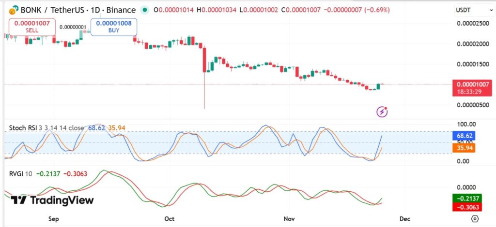 gráfico de precio de bonk con velas verdes y rojas sobre fondo blanco
