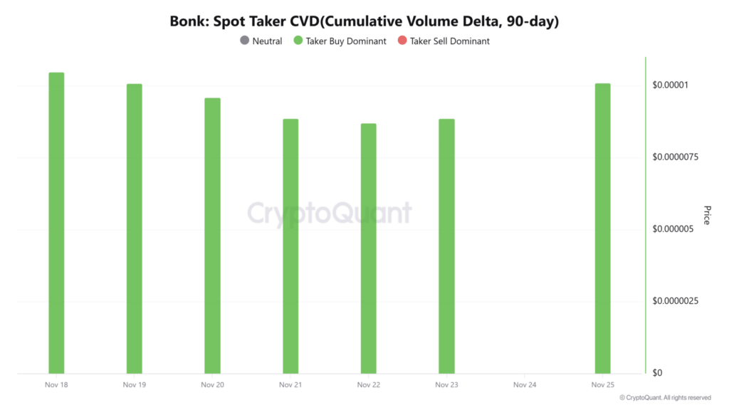 gráfico de compradores de bonk con histogramas verdes sobre fondo blanco