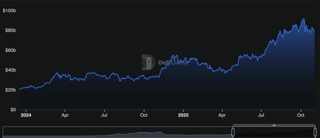 gráfico del TVL total de los protocolos de préstamos Bitcoin y crypto