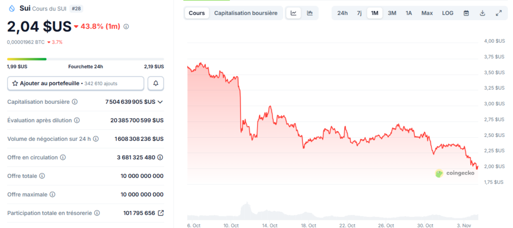 gráfico de precio del sui con una curva en rojo e indicadores técnicos