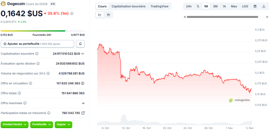 gráfico del dogecoin doge con una curva en rojo e indicadores técnicos
