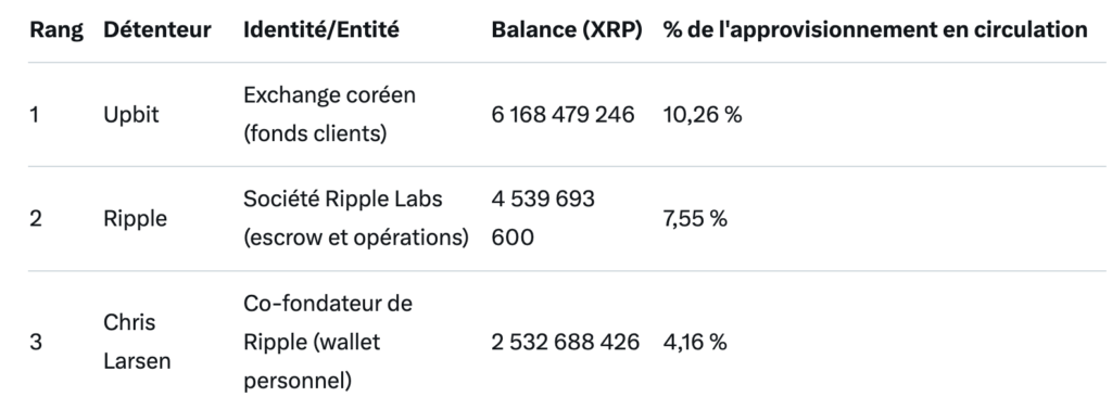 Top 3 der XRP-Inhaber weltweit