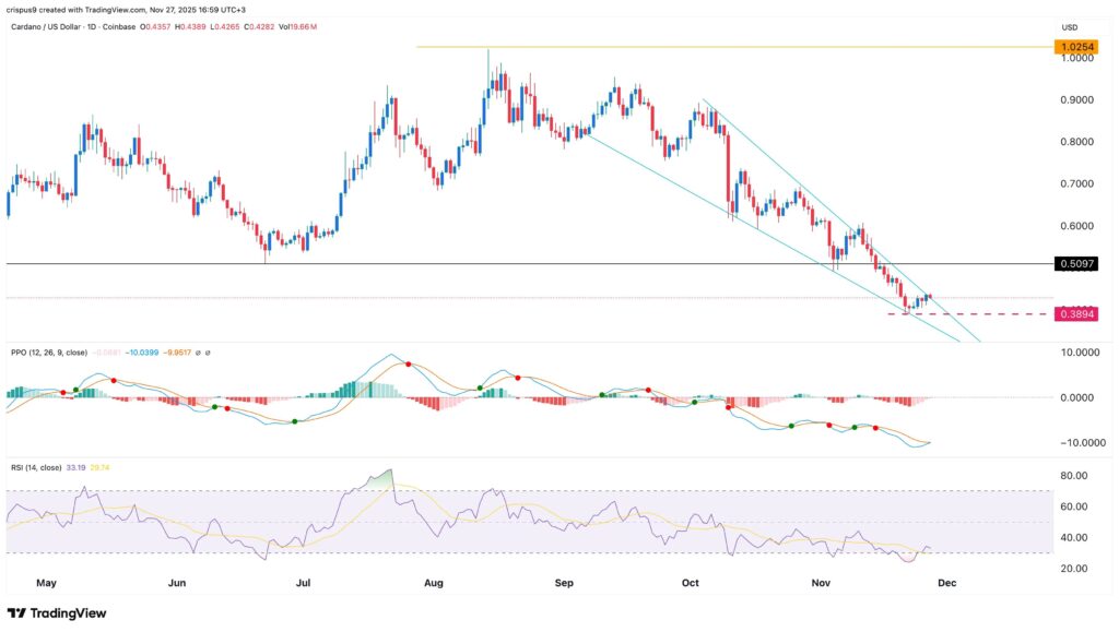 gráfico de precio de cardano ada con velas azules y rojas sobre fondo blanco
