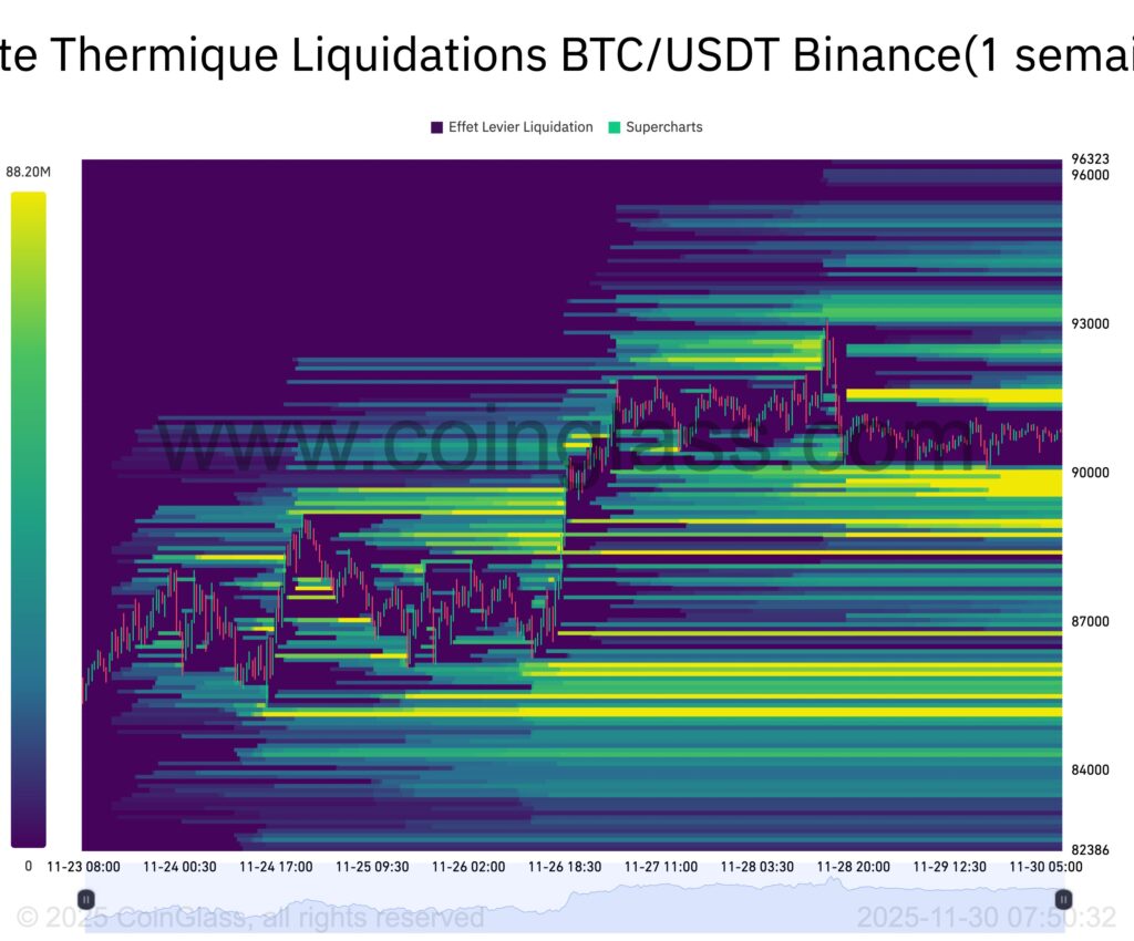 mapa térmico de las liquidaciones de Bitcoin en una semana con líneas amarillas y verdes
