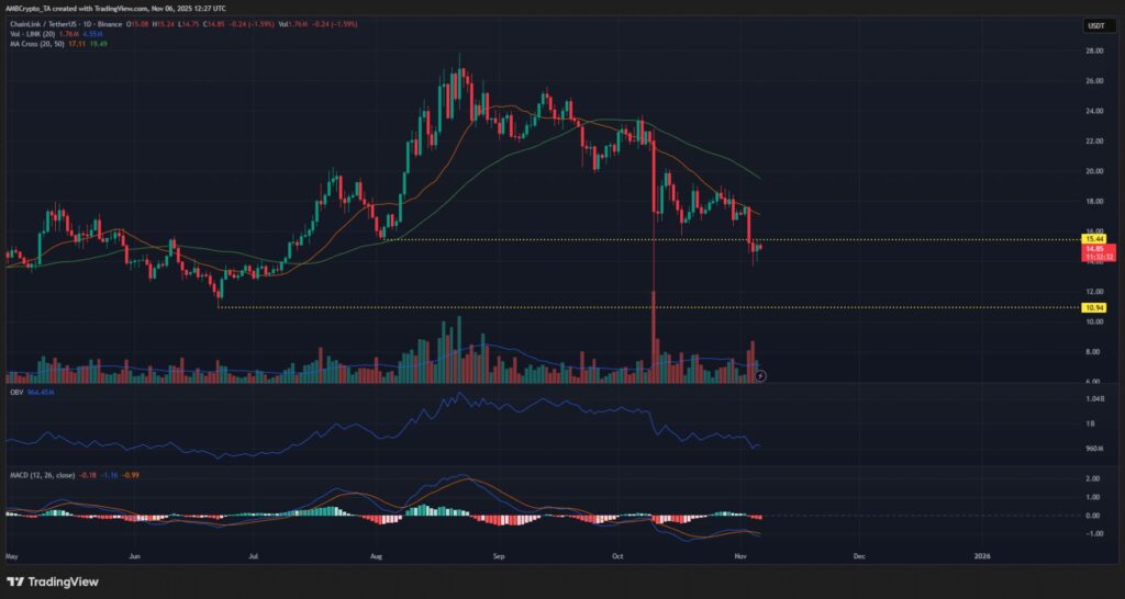 gráfico de precio del link con velas japonesas verdes y rojas sobre fondo negro