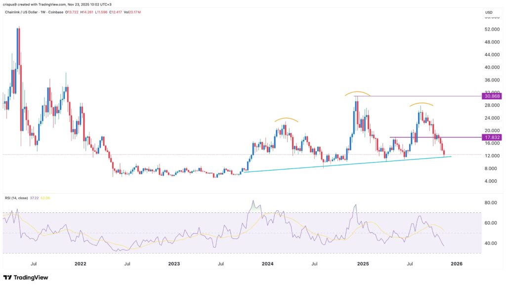 gráfico del precio de chainlink link con velas azules y rojas y otros indicadores de análisis