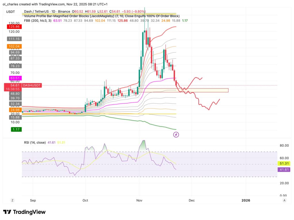 cotización de DASH en 1 día con FBB y RSI